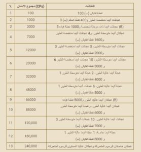 اشحن كروت CPS واحصل على CP مقيد وعجلات Anima من 25 يونيو إلى 30 يونيو – كونكر اون لاين 2024